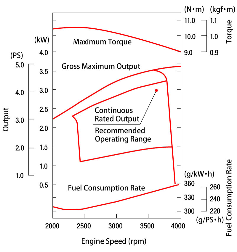 Performance Curve
