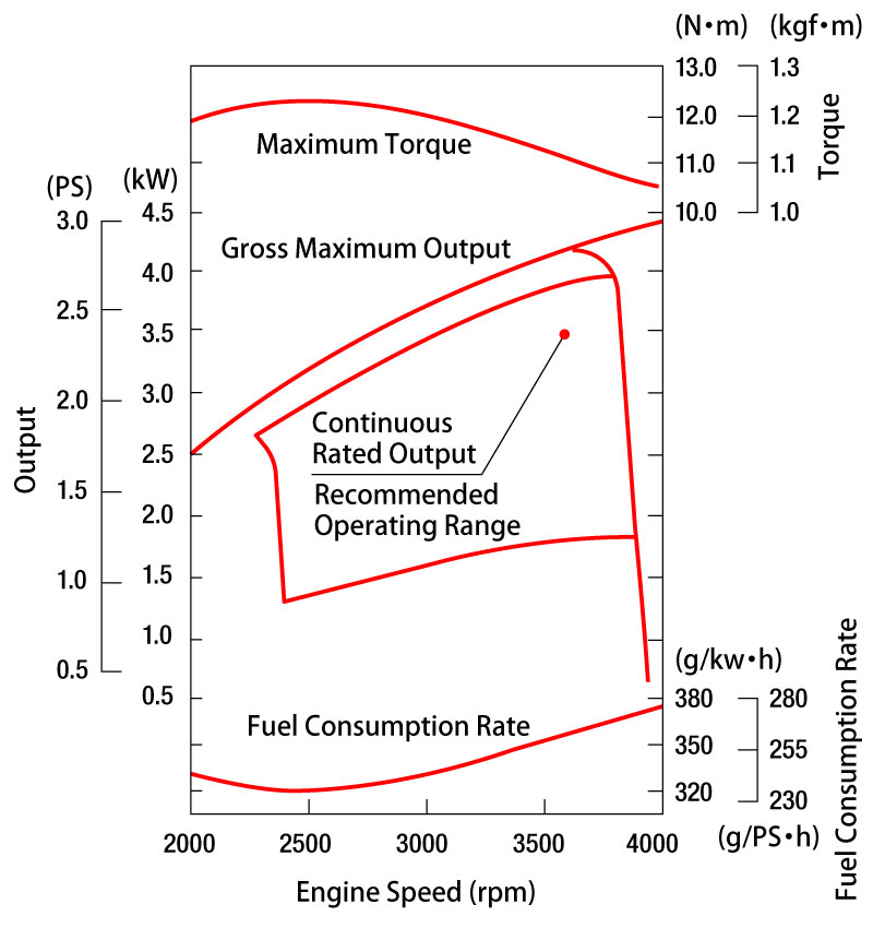 Performance Curve