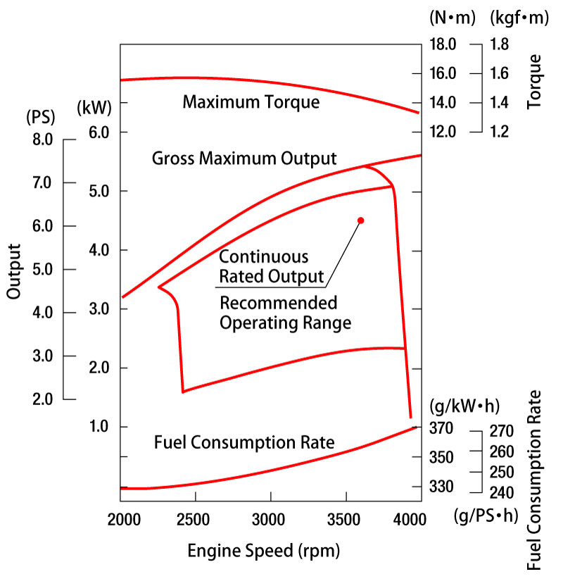 Performance Curve