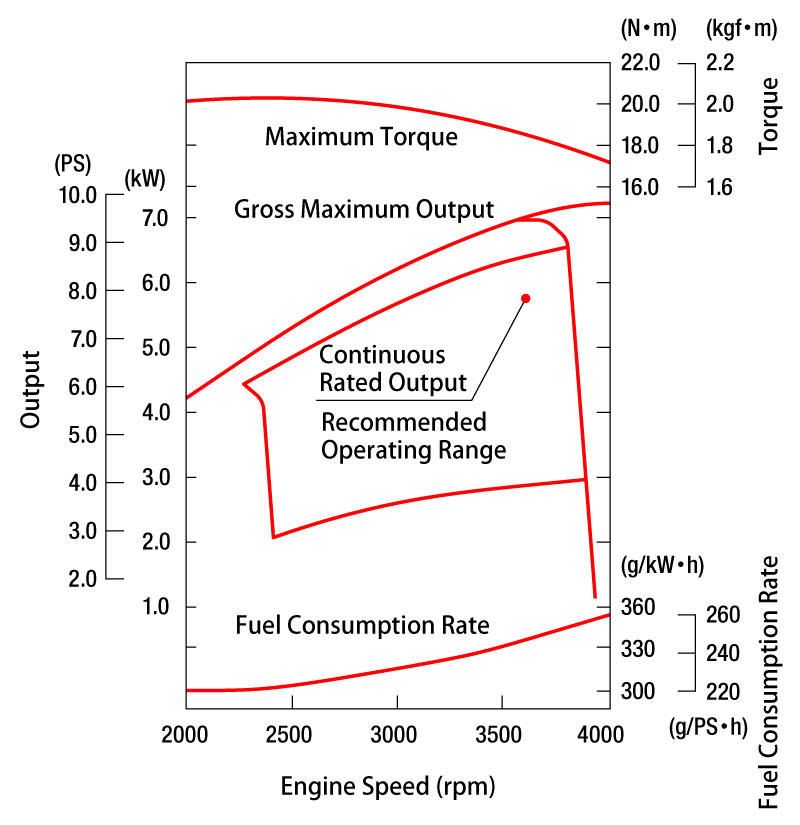 Performance Curve