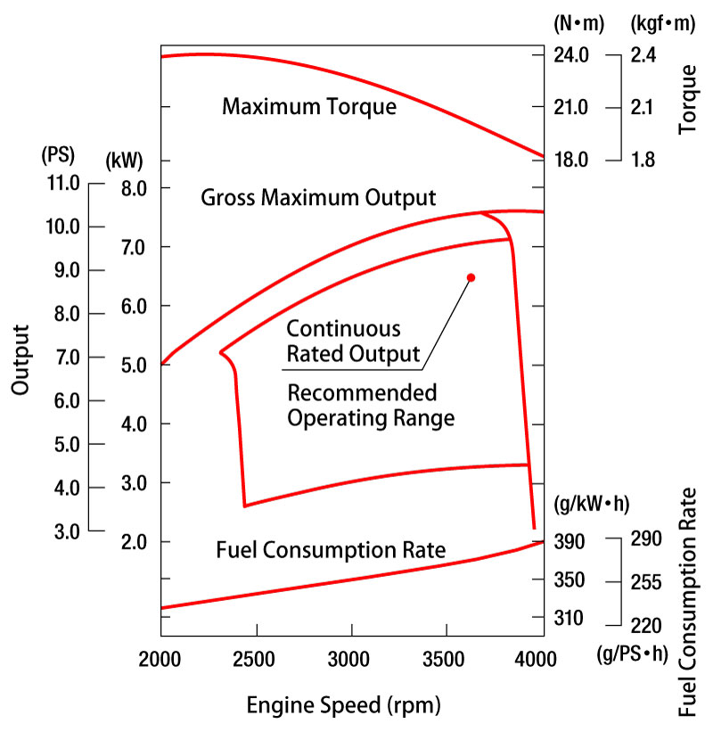 Performance Curve