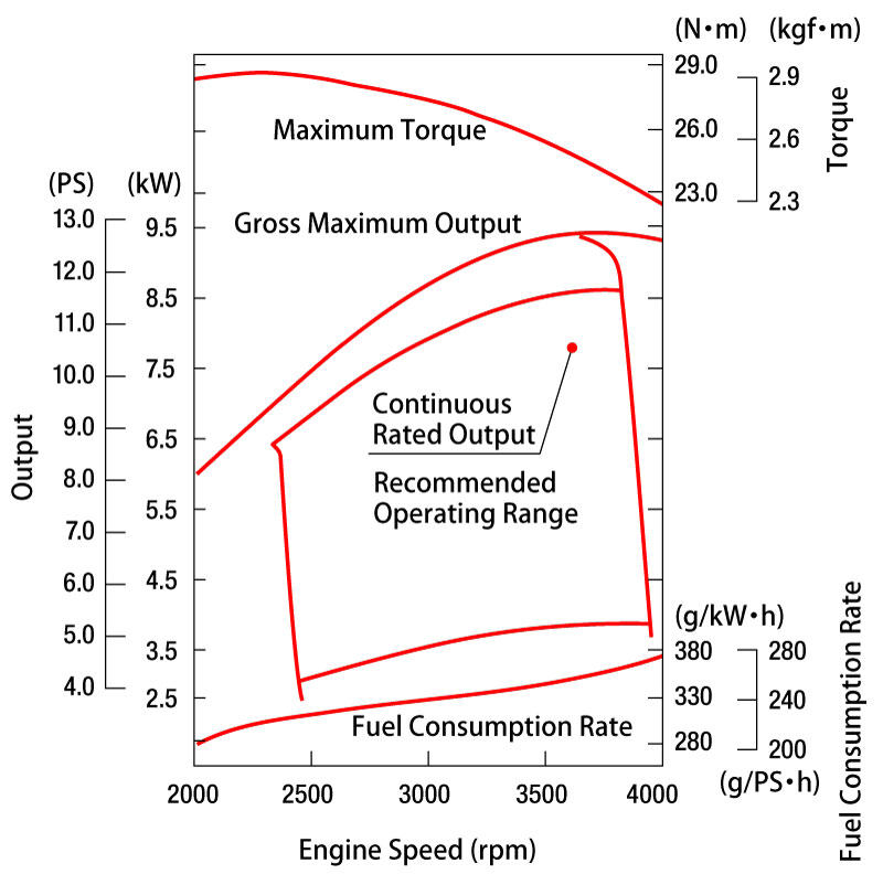 Performance Curve