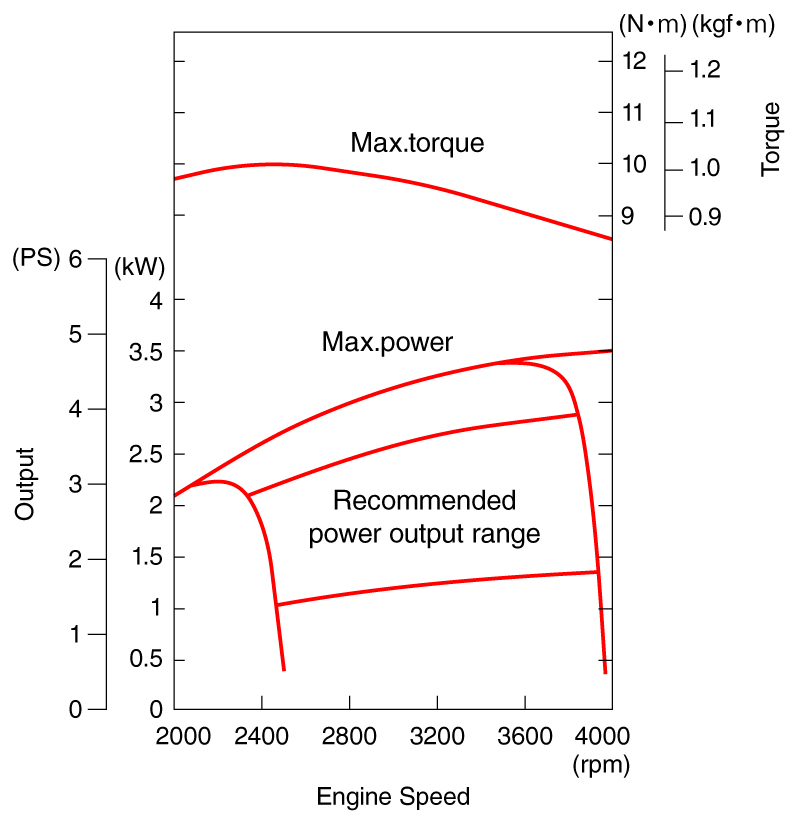 Performance Curve