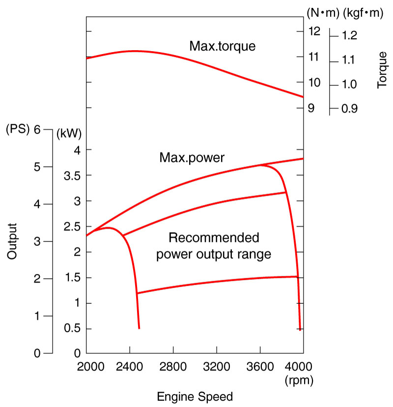 Performance Curve