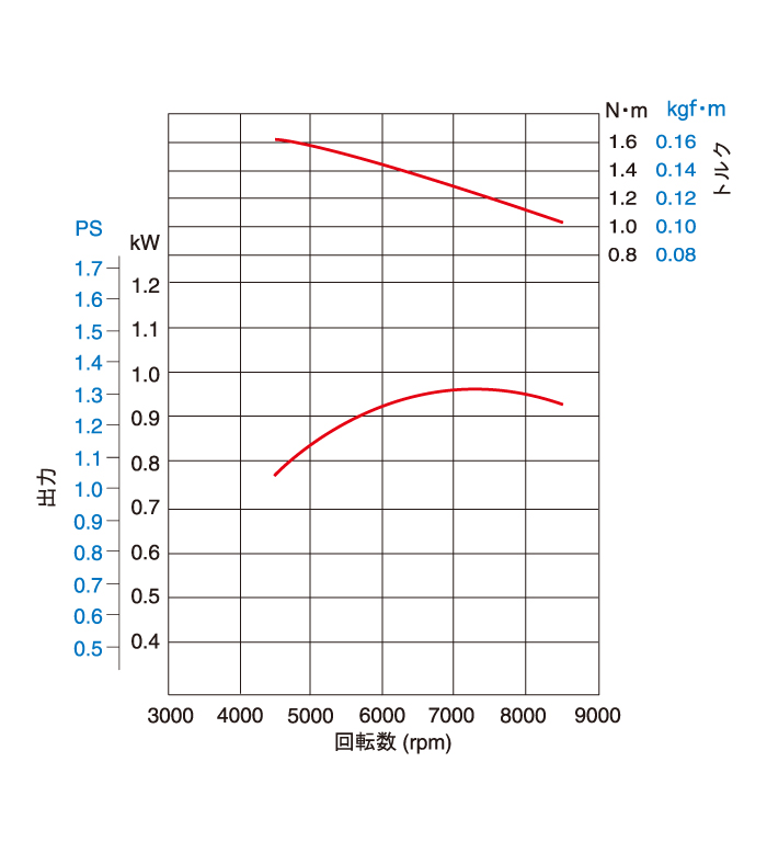 性能曲線