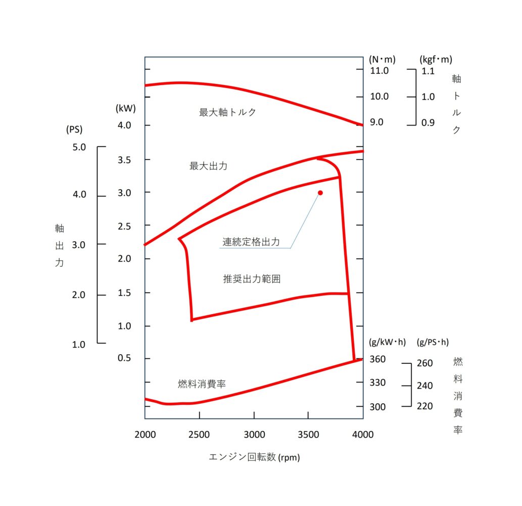 性能曲線