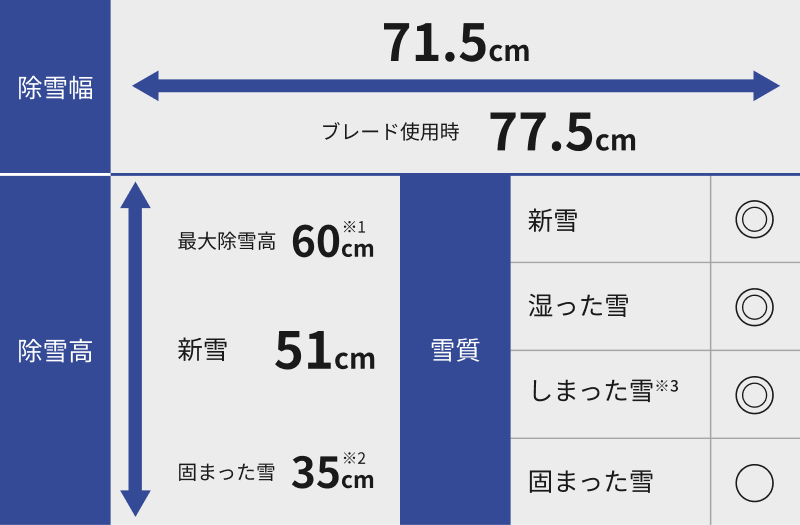 除雪機のスペックを表す図