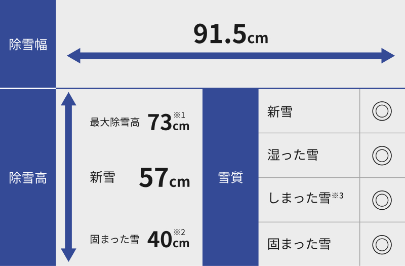除雪機のスペックを表す図
