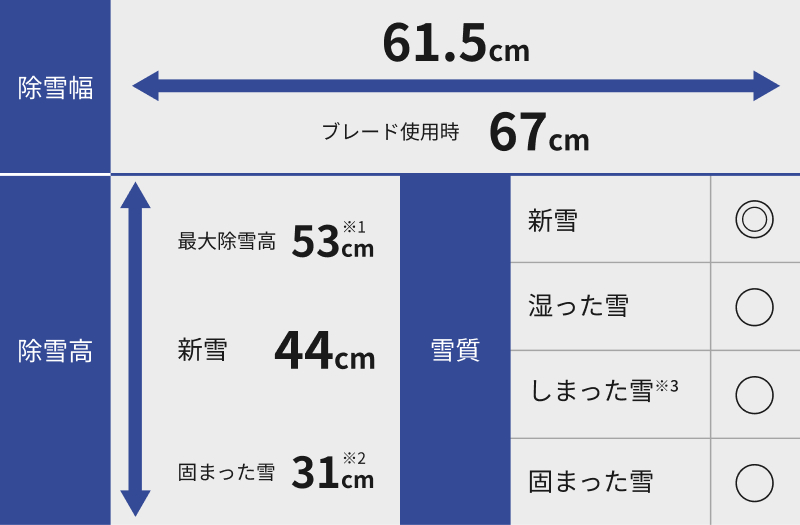 除雪機のスペックを表す図