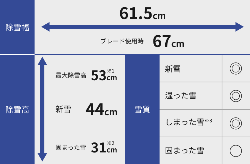 除雪機のスペックを表す図